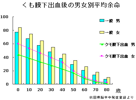 下 後遺症 くも膜 出血