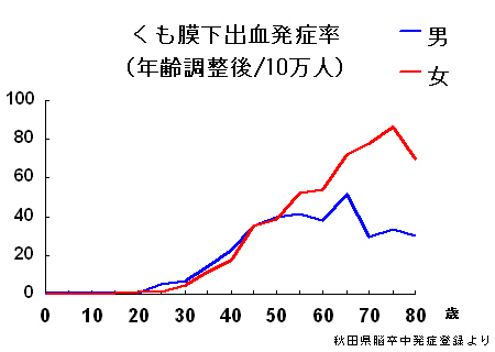 発生頻度と傾向 亀田メディカルセンター 未破裂脳動脈瘤外来