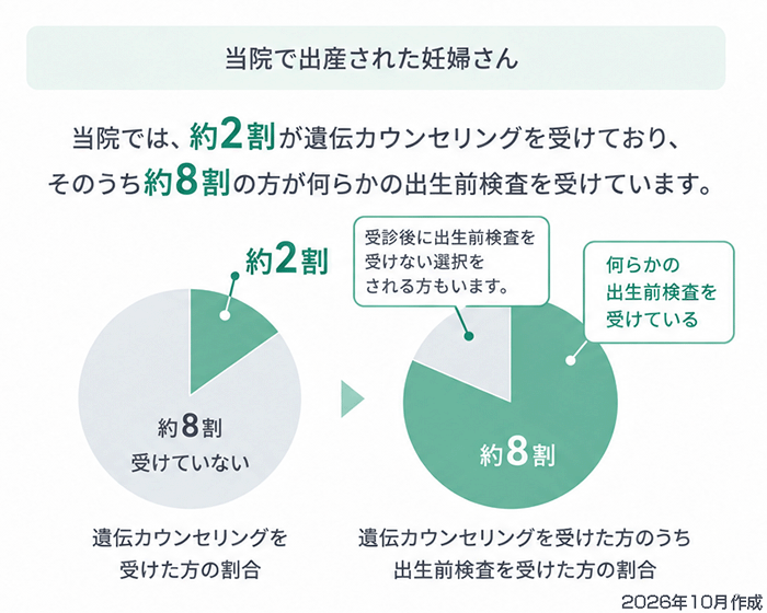 出生前検査を受けている妊婦さんの割合