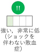 強い、非常に低（ショックを伴わない敗血症）