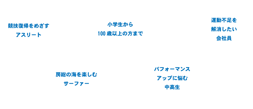 競技復帰を目指すアスリート　小学生から100歳以上の方まで　運動不足を解消したい会社員　房総の海を楽しむサーファー　パフォーマンスアップに悩む中高生