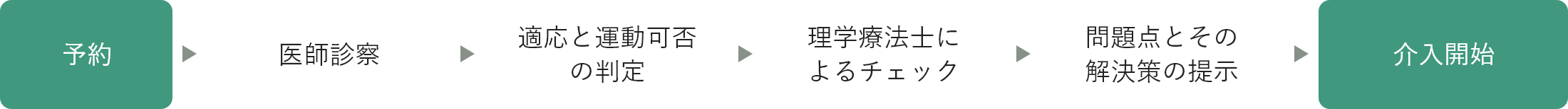 はじめてご利用を希望の方の流れ