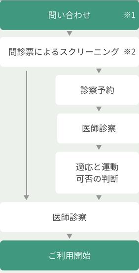 はじめてご利用を希望の方の流れ