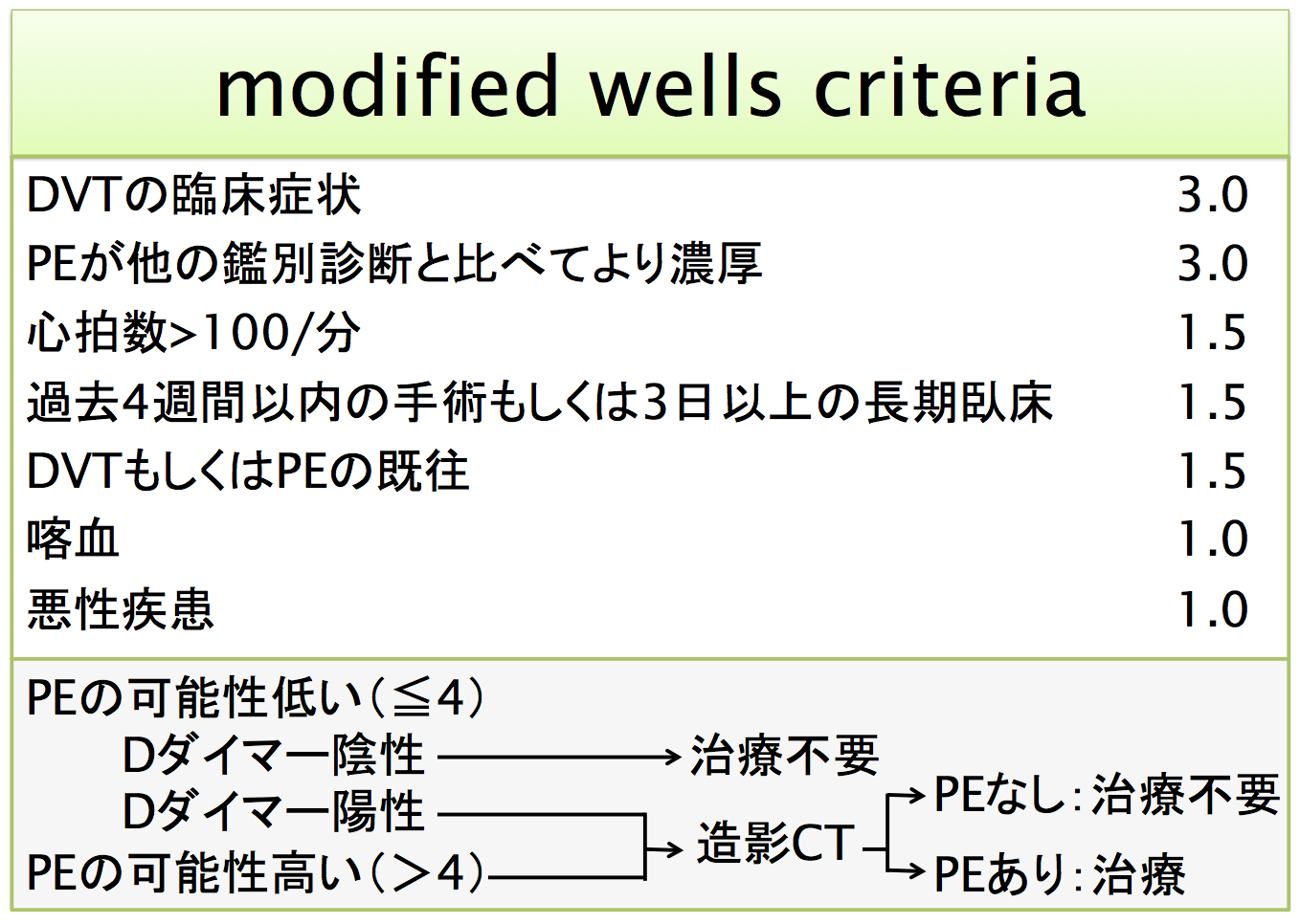 modified well scriteria