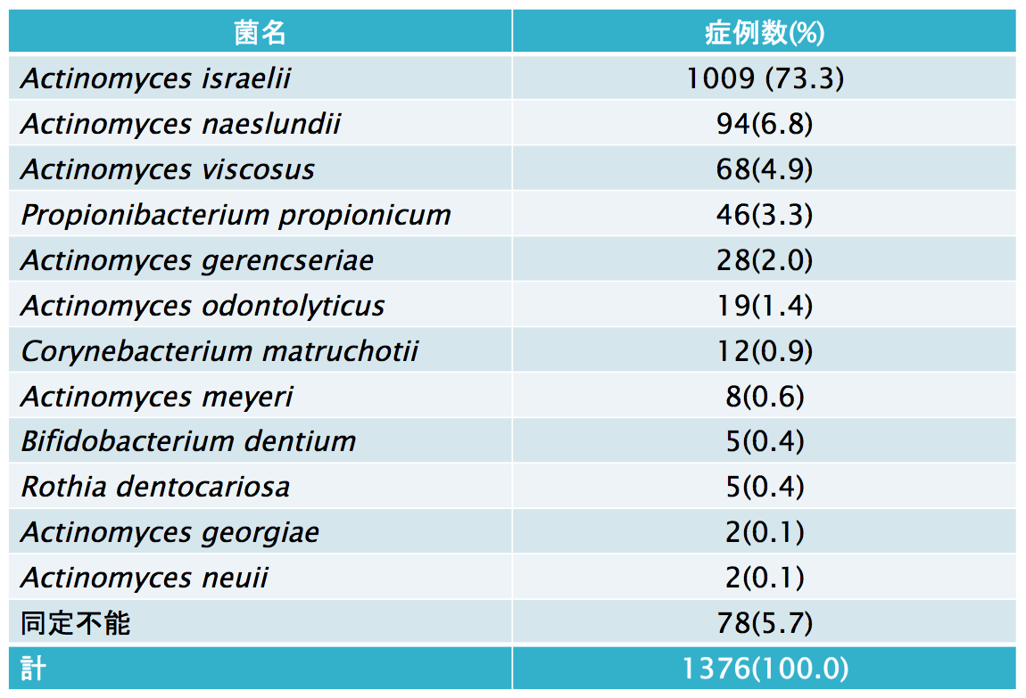 肺放線菌症の原因は何ですか?