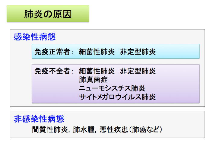 肺炎の原因は、感染性病態と非感染性病態に分けて考える