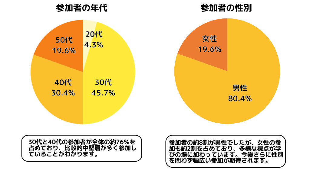 参加者の年代と性別画像