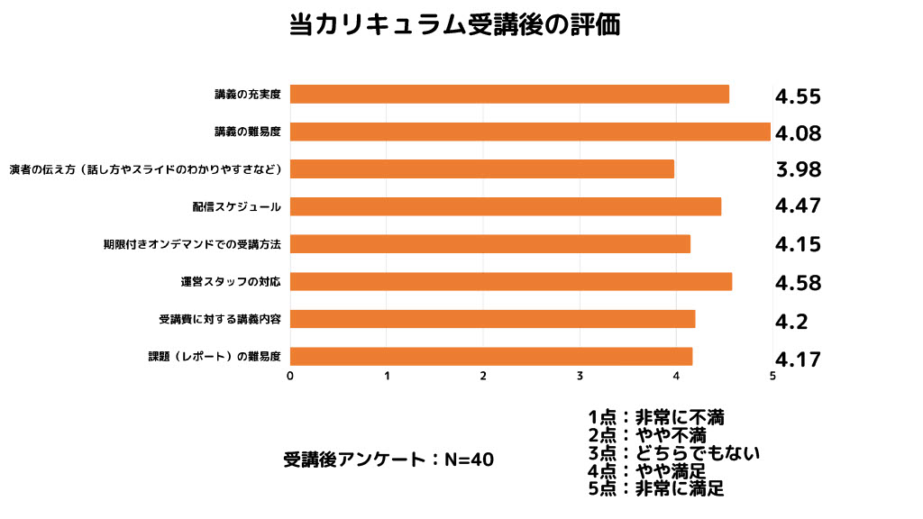 当カリキュラム受講後の評価画像