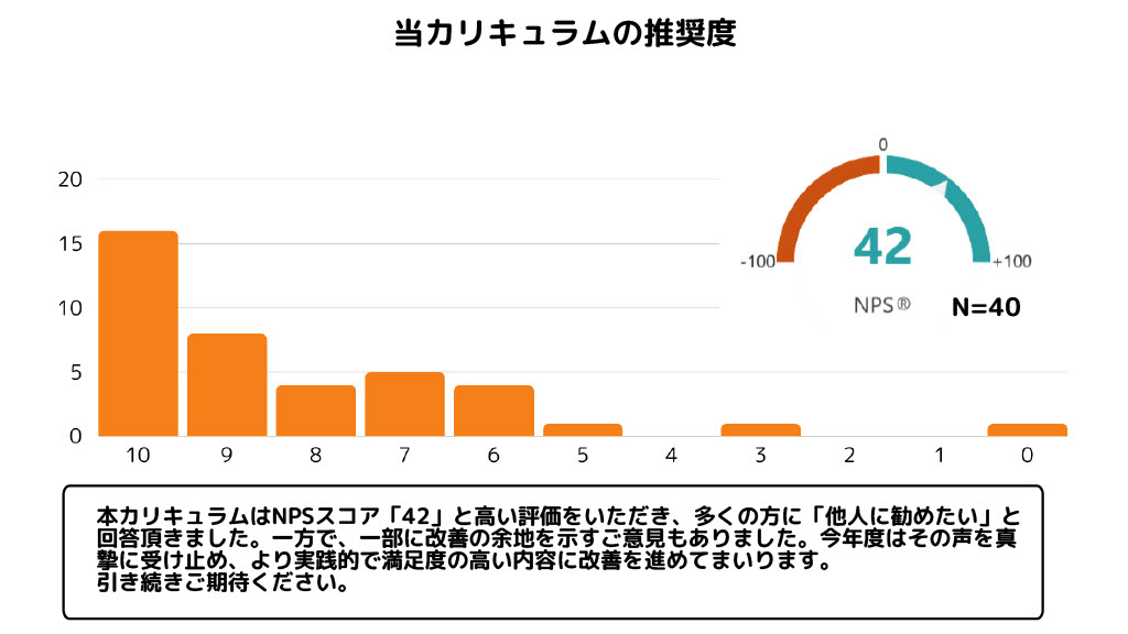 棟カリキュラムの推奨度画像