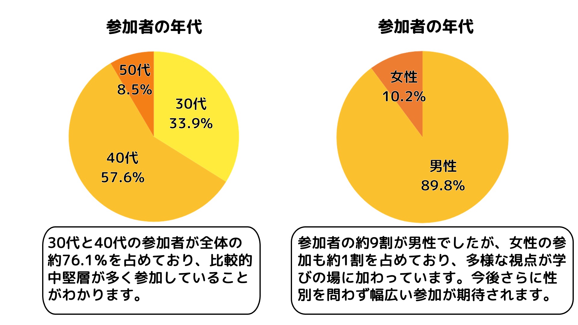 参加者の年代と性別画像