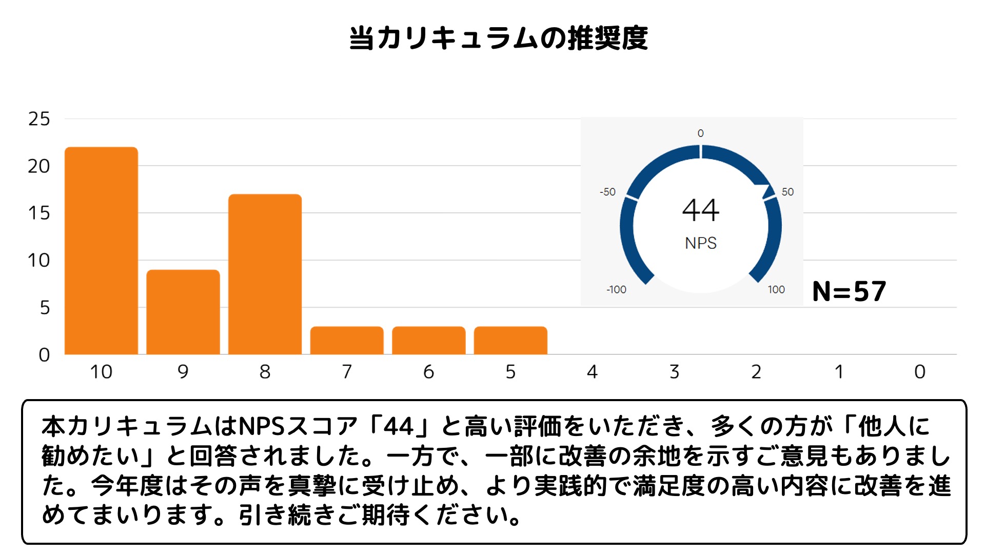 棟カリキュラムの推奨度画像