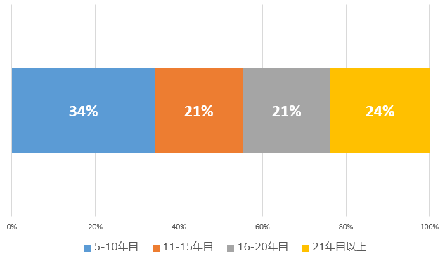 参加者の経験年数画像