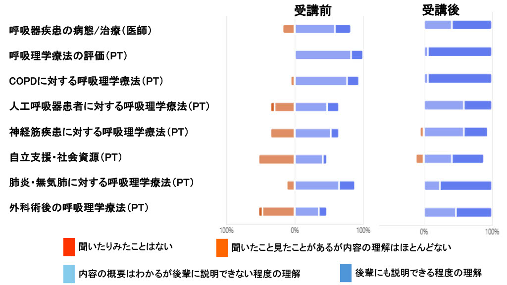 受講前後の自己評価画像