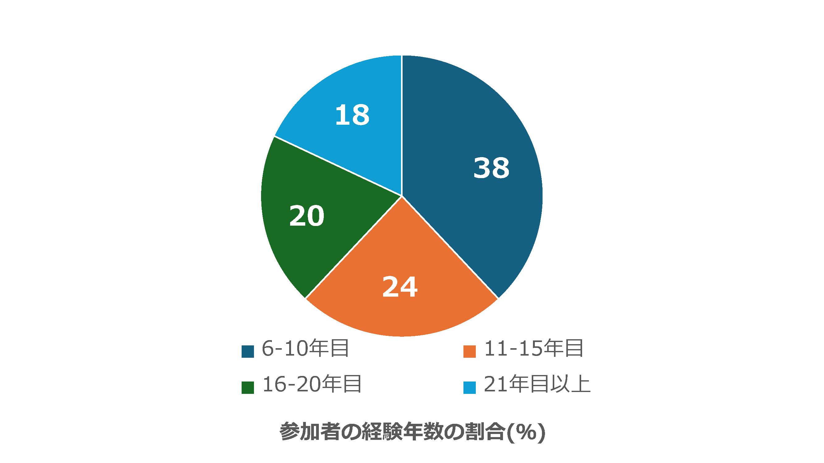 参加者の経験年数画像