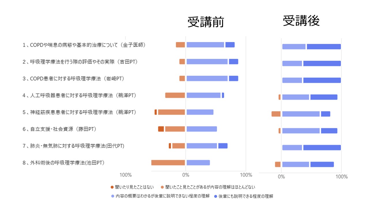 受講前後の自己評価画像
